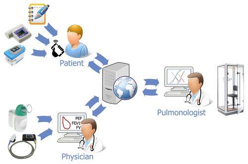 Télémédecine en pneumologie 